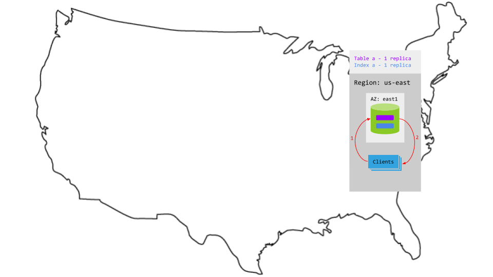 Development topology read and write latency